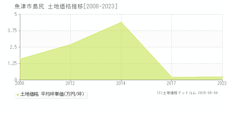 島尻(魚津市)の土地価格推移グラフ(坪単価)[2008-2023年]