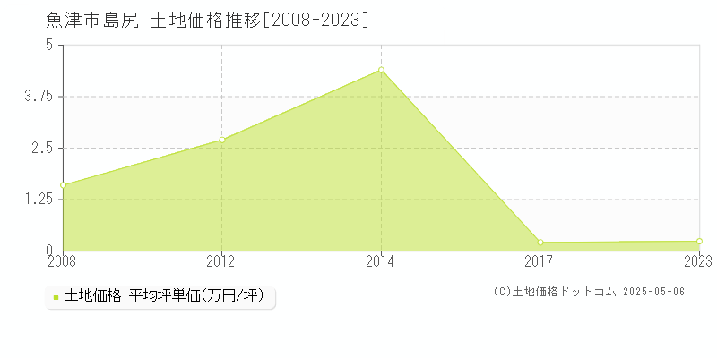 魚津市島尻の土地価格推移グラフ 