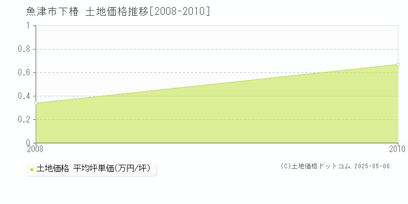 下椿(魚津市)の土地価格推移グラフ(坪単価)[2008-2010年]