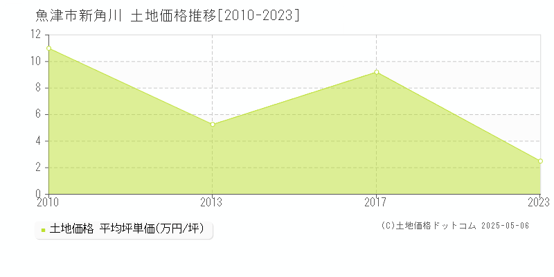 新角川(魚津市)の土地価格推移グラフ(坪単価)[2010-2023年]