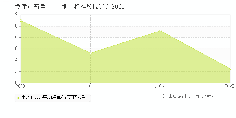 魚津市新角川の土地価格推移グラフ 