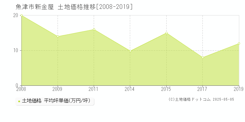 新金屋(魚津市)の土地価格推移グラフ(坪単価)[2008-2019年]
