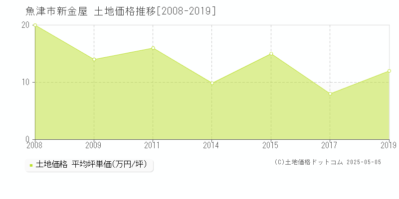 魚津市新金屋の土地価格推移グラフ 