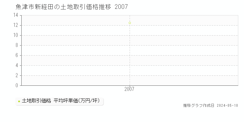 魚津市新経田の土地価格推移グラフ 