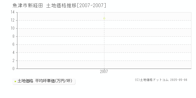 魚津市新経田の土地価格推移グラフ 