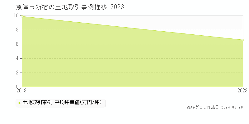 魚津市新宿の土地価格推移グラフ 