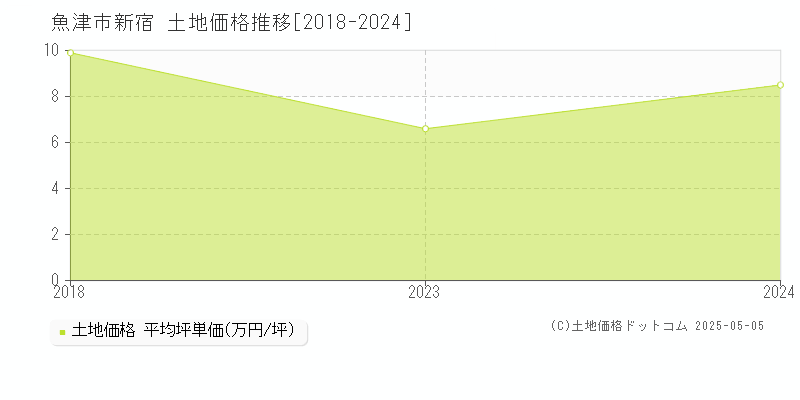 新宿(魚津市)の土地価格推移グラフ(坪単価)[2018-2024年]
