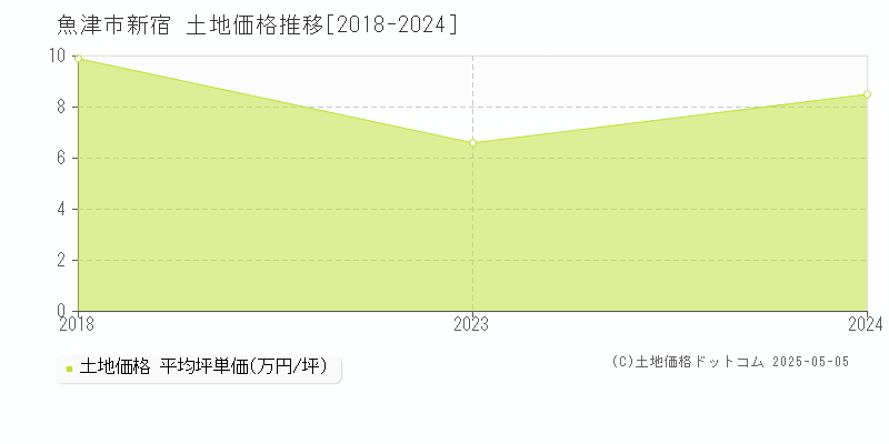 魚津市新宿の土地価格推移グラフ 