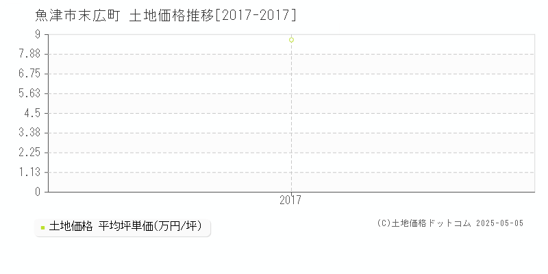 魚津市末広町の土地価格推移グラフ 