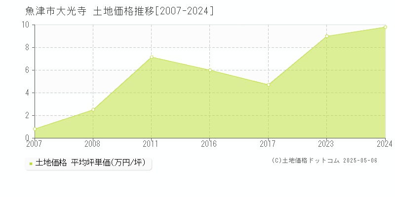 大光寺(魚津市)の土地価格推移グラフ(坪単価)[2007-2024年]