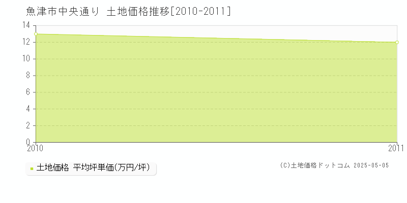 中央通り(魚津市)の土地価格推移グラフ(坪単価)[2010-2011年]