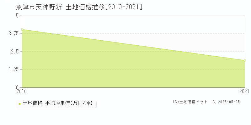 天神野新(魚津市)の土地価格推移グラフ(坪単価)[2010-2021年]