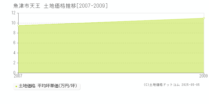 天王(魚津市)の土地価格推移グラフ(坪単価)[2007-2009年]