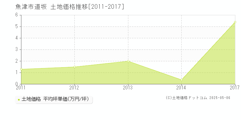 道坂(魚津市)の土地価格推移グラフ(坪単価)[2011-2017年]