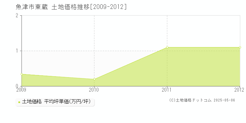 東蔵(魚津市)の土地価格推移グラフ(坪単価)[2009-2012年]