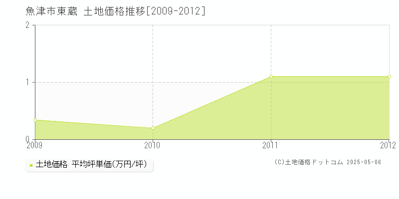 魚津市東蔵の土地価格推移グラフ 