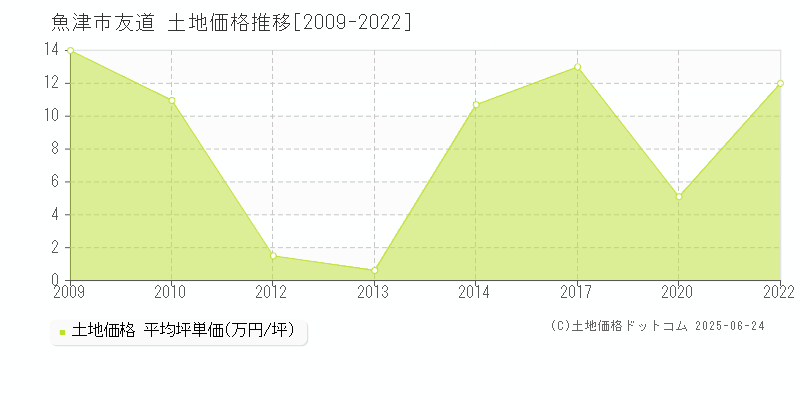 友道(魚津市)の土地価格推移グラフ(坪単価)[2009-2022年]