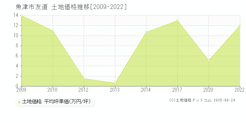 魚津市友道の土地価格推移グラフ 