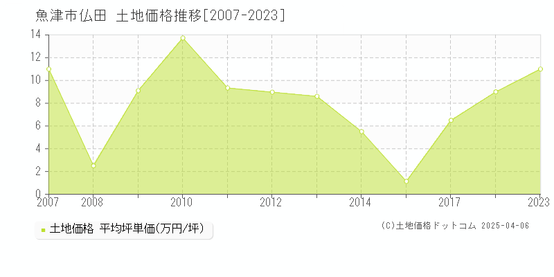 魚津市仏田の土地価格推移グラフ 