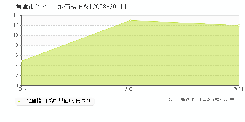 仏又(魚津市)の土地価格推移グラフ(坪単価)[2008-2011年]