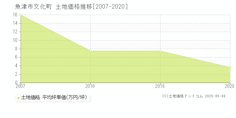 文化町(魚津市)の土地価格推移グラフ(坪単価)[2007-2020年]