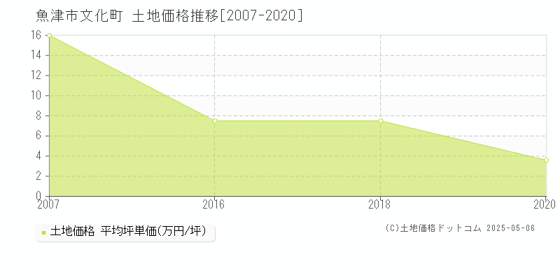 魚津市文化町の土地価格推移グラフ 