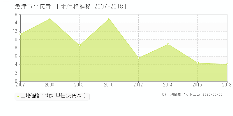 魚津市平伝寺の土地価格推移グラフ 