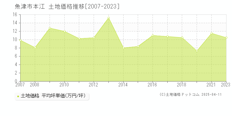 魚津市本江の土地価格推移グラフ 