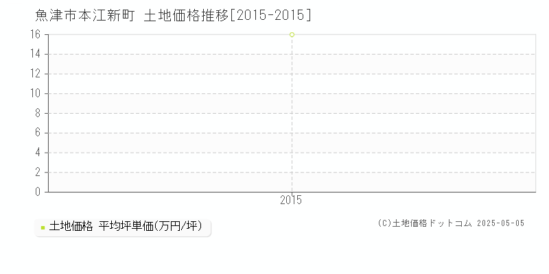 魚津市本江新町の土地価格推移グラフ 