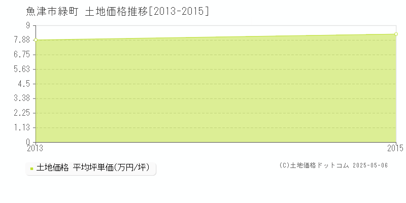 緑町(魚津市)の土地価格推移グラフ(坪単価)[2013-2015年]