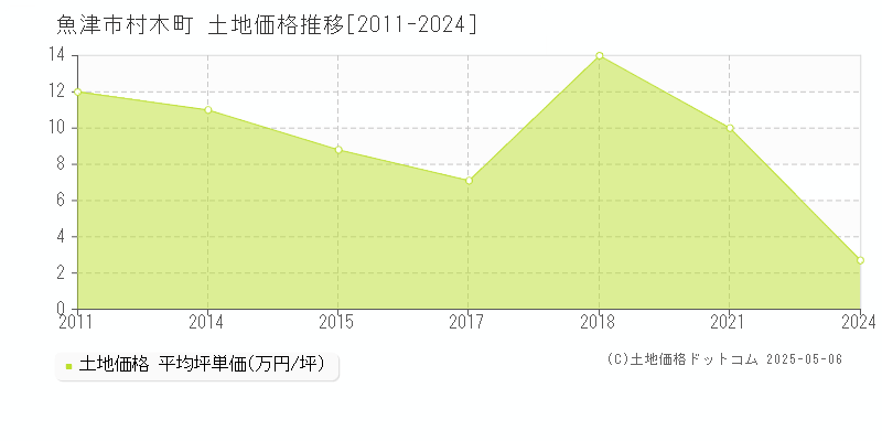 村木町(魚津市)の土地価格推移グラフ(坪単価)[2011-2024年]