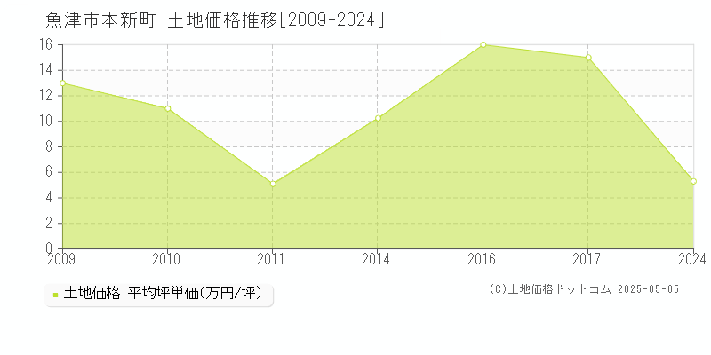 本新町(魚津市)の土地価格推移グラフ(坪単価)[2009-2024年]