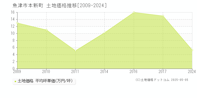 魚津市本新町の土地価格推移グラフ 