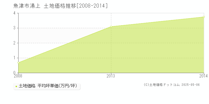 湯上(魚津市)の土地価格推移グラフ(坪単価)[2008-2014年]