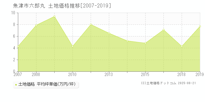 六郎丸(魚津市)の土地価格推移グラフ(坪単価)[2007-2019年]