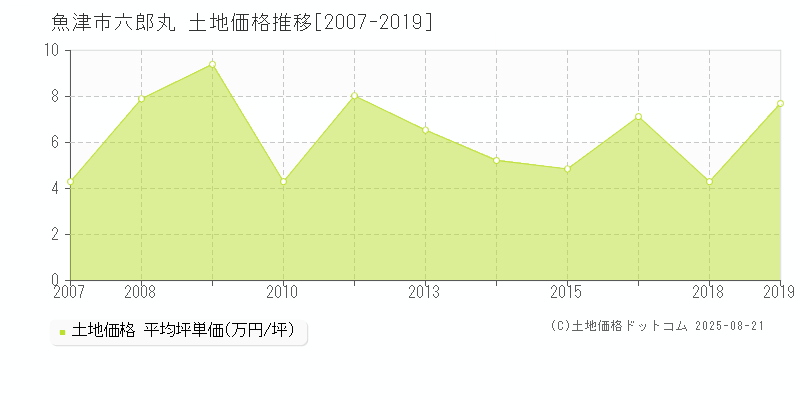 魚津市六郎丸の土地価格推移グラフ 