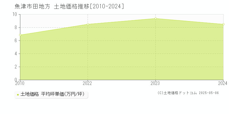 田地方(魚津市)の土地価格推移グラフ(坪単価)[2010-2024年]