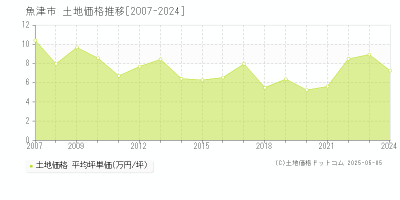 魚津市(富山県)の土地価格推移グラフ(坪単価)[2007-2024年]