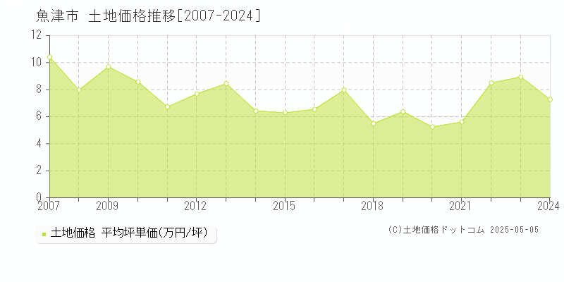 魚津市の土地価格推移グラフ 