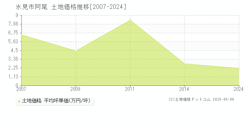 阿尾(氷見市)の土地価格推移グラフ(坪単価)[2007-2024年]