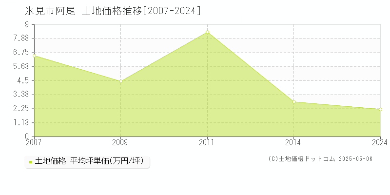 氷見市阿尾の土地価格推移グラフ 