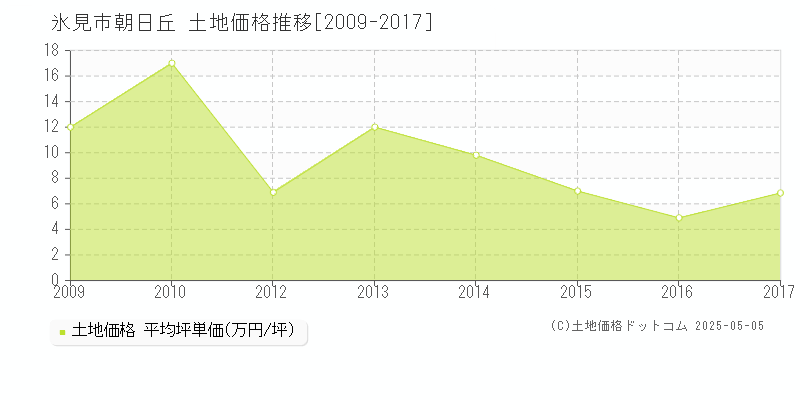 朝日丘(氷見市)の土地価格推移グラフ(坪単価)[2009-2017年]