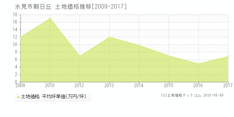 氷見市朝日丘の土地価格推移グラフ 