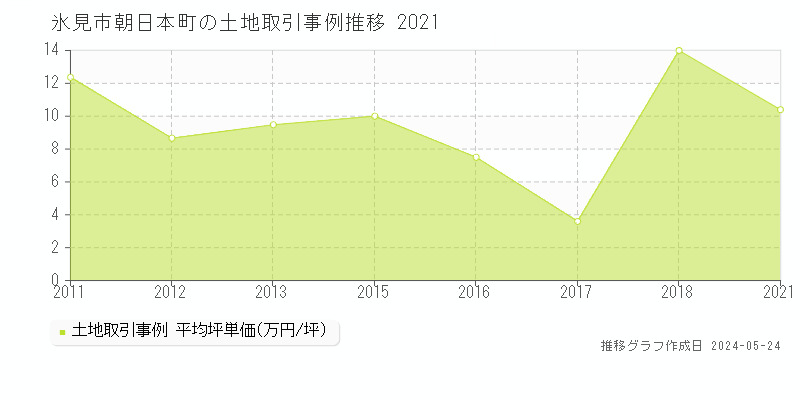 氷見市朝日本町の土地価格推移グラフ 