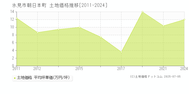 朝日本町(氷見市)の土地価格推移グラフ(坪単価)[2011-2024年]