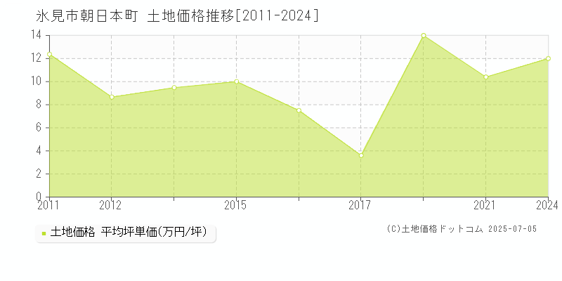 氷見市朝日本町の土地価格推移グラフ 