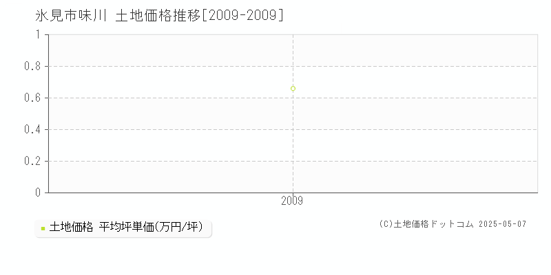 味川(氷見市)の土地価格推移グラフ(坪単価)[2009-2009年]