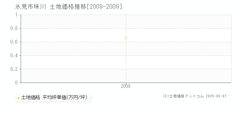 氷見市味川の土地価格推移グラフ 