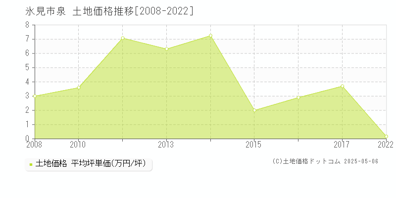 泉(氷見市)の土地価格推移グラフ(坪単価)[2008-2022年]