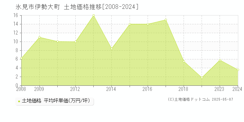 伊勢大町(氷見市)の土地価格推移グラフ(坪単価)[2008-2024年]